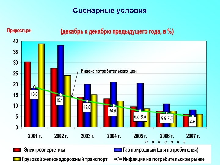 Сценарные условия 
