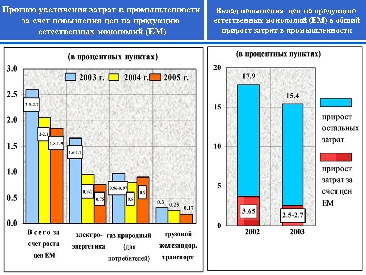 Прогноз увеличения затрат в промышленности за счет повышения цен на продукцию естественных монополий (ЕМ)