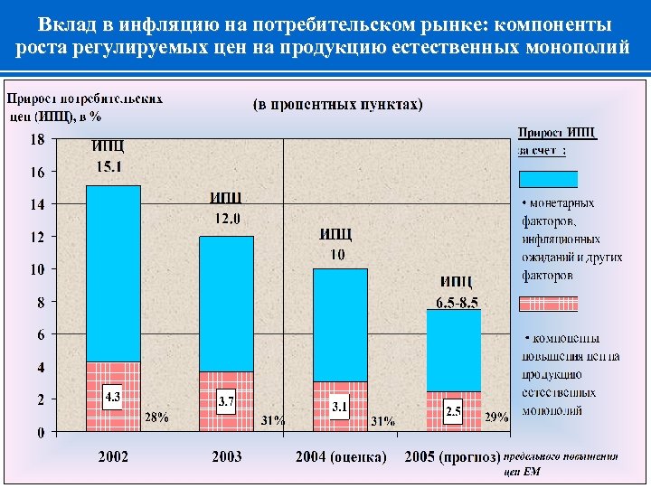 Вклад в инфляцию на потребительском рынке: компоненты роста регулируемых цен на продукцию естественных монополий