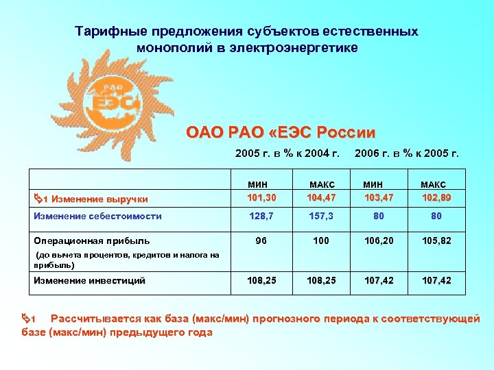 Тарифные предложения субъектов естественных монополий в электроэнергетике ОАО РАО «ЕЭС России 2005 г. в
