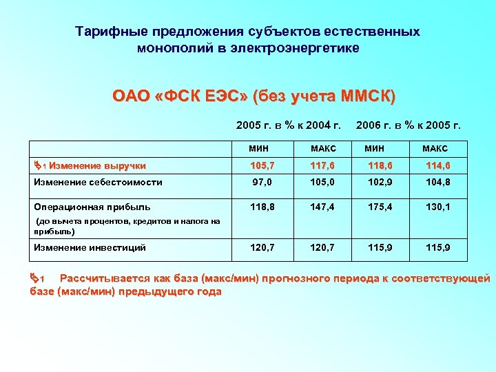 Тарифные предложения субъектов естественных монополий в электроэнергетике ОАО «ФСК ЕЭС» (без учета ММСК) 2005