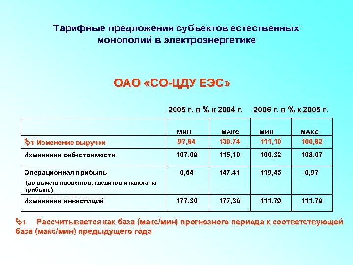 Тарифные предложения субъектов естественных монополий в электроэнергетике ОАО «СО-ЦДУ ЕЭС» 2005 г. в %