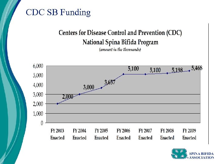 CDC SB Funding 