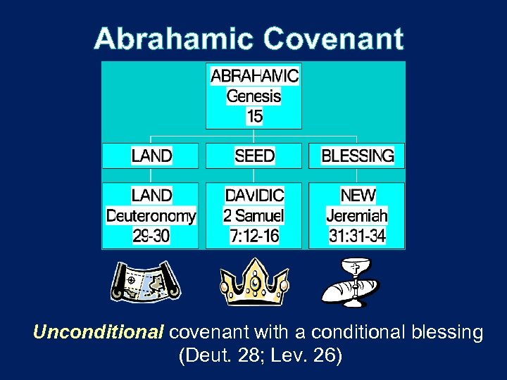 Abrahamic Covenant Unconditional covenant with a conditional blessing (Deut. 28; Lev. 26) 