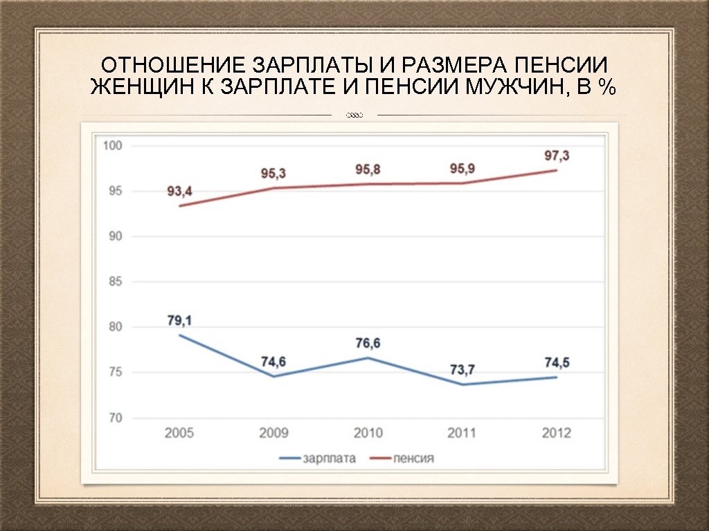 ОТНОШЕНИЕ ЗАРПЛАТЫ И РАЗМЕРА ПЕНСИИ ЖЕНЩИН К ЗАРПЛАТЕ И ПЕНСИИ МУЖЧИН, В % 