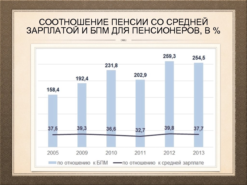 СООТНОШЕНИЕ ПЕНСИИ СО СРЕДНЕЙ ЗАРПЛАТОЙ И БПМ ДЛЯ ПЕНСИОНЕРОВ, В % 