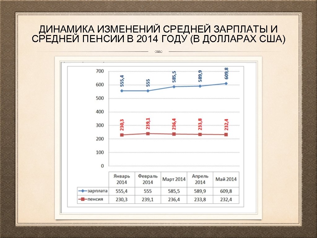 ДИНАМИКА ИЗМЕНЕНИЙ СРЕДНЕЙ ЗАРПЛАТЫ И СРЕДНЕЙ ПЕНСИИ В 2014 ГОДУ (В ДОЛЛАРАХ США) 