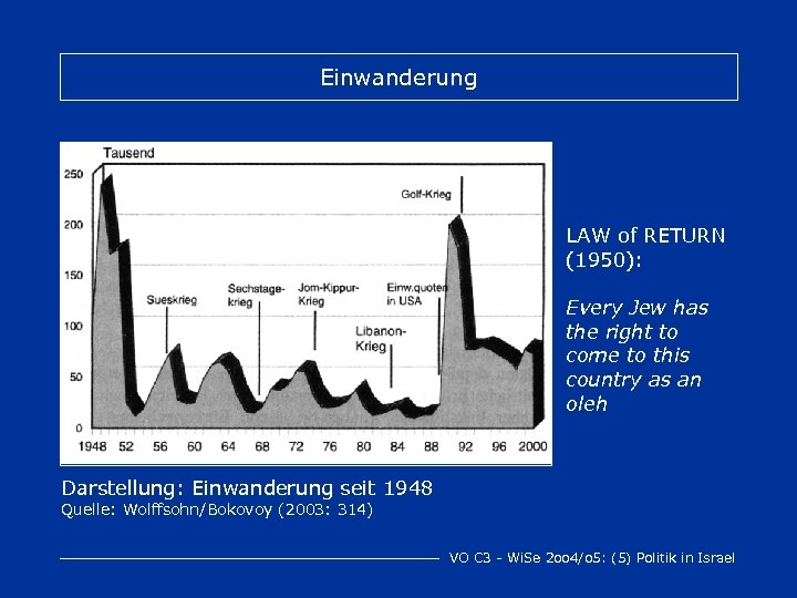 Einwanderung LAW of RETURN (1950): Every Jew has the right to come to this