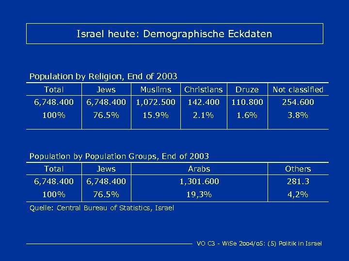 Israel heute: Demographische Eckdaten Population by Religion, End of 2003 Total Jews Muslims Christians