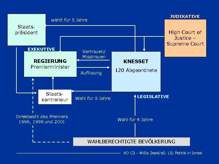 JUDIKATIVE wählt für 5 Jahre Staatspräsident EXEKUTIVE REGIERUNG Premierminister High Court of Justice –