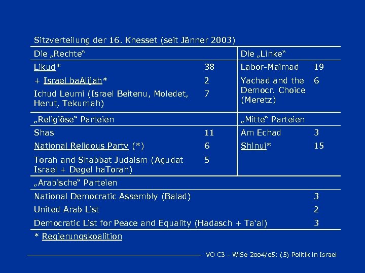 Sitzverteilung der 16. Knesset (seit Jänner 2003) Die „Rechte“ Die „Linke“ Likud* 38 Labor-Maimad