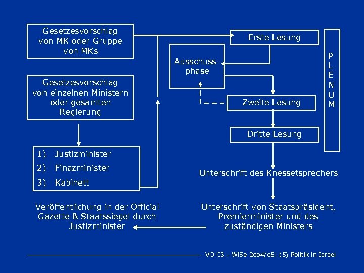 Gesetzesvorschlag von MK oder Gruppe von MKs Erste Lesung Ausschussphase Gesetzesvorschlag von einzelnen Ministern