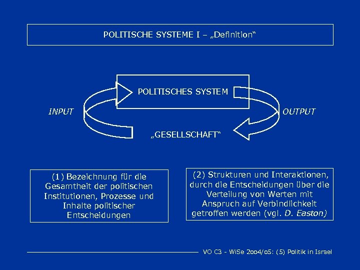 POLITISCHE SYSTEME I – „Definition“ POLITISCHES SYSTEM INPUT OUTPUT „GESELLSCHAFT“ (1) Bezeichnung für die