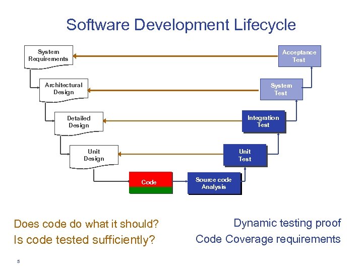 Software Development Lifecycle System Requirements Acceptance Test Architectural Design System Test Integration Test Detailed