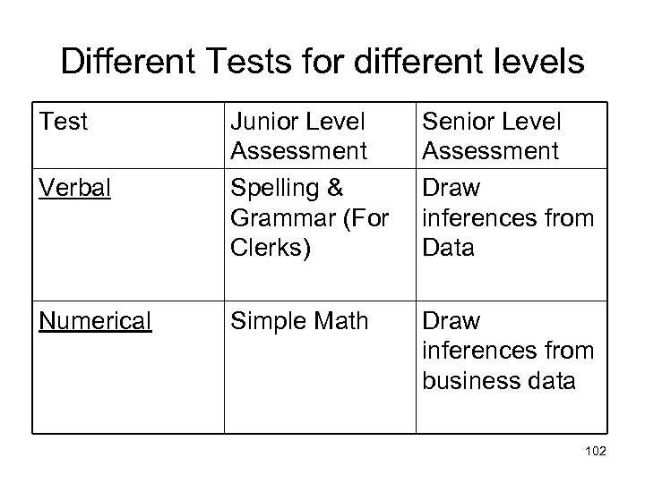Different Tests for different levels Test Verbal Junior Level Assessment Spelling & Grammar (For