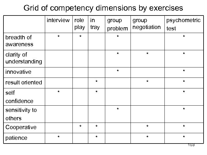 Grid of competency dimensions by exercises interview role in play tray breadth of awareness