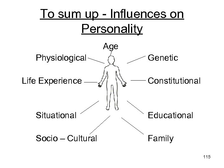 To sum up - Influences on Personality Age Physiological Life Experience Genetic Constitutional Situational