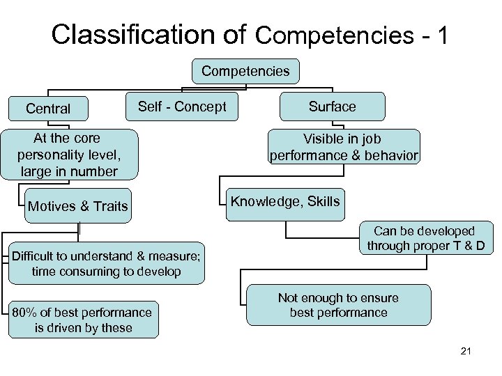 Classification of Competencies - 1 Competencies Central Self - Concept At the core personality
