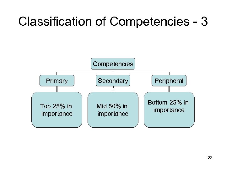 Classification of Competencies - 3 Competencies Primary Secondary Top 25% in importance Mid 50%