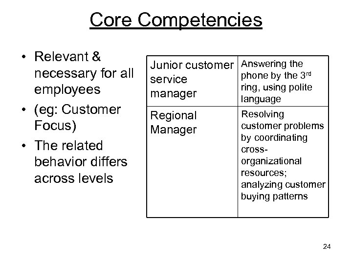 Core Competencies • Relevant & necessary for all employees • (eg: Customer Focus) •