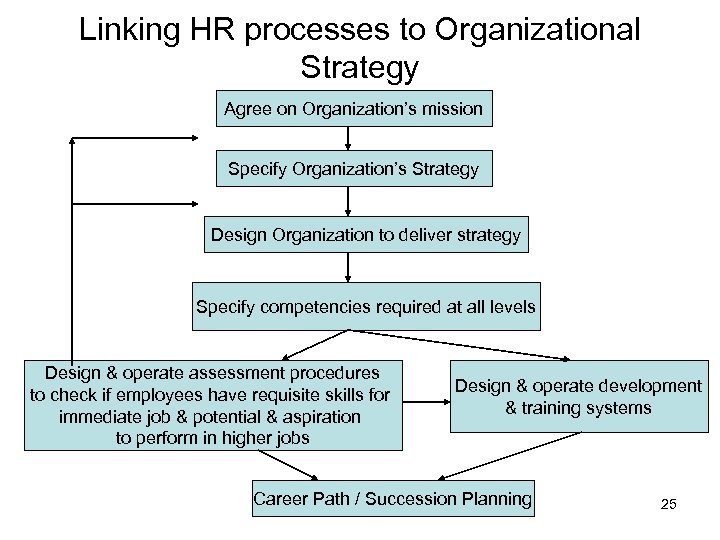 Linking HR processes to Organizational Strategy Agree on Organization’s mission Specify Organization’s Strategy Design