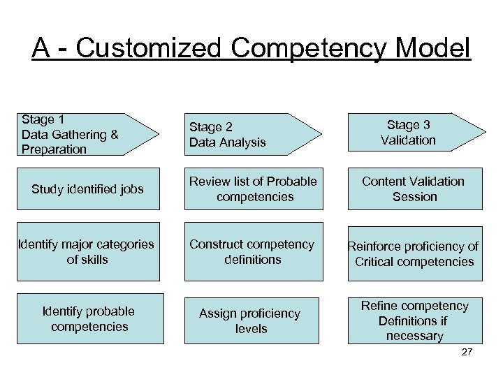 A - Customized Competency Model Stage 1 Data Gathering & Preparation Stage 2 Data