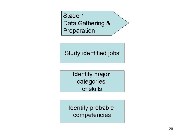Stage 1 Data Gathering & Preparation Study identified jobs Identify major categories of skills