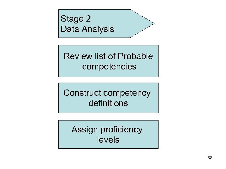 Stage 2 Data Analysis Review list of Probable competencies Construct competency definitions Assign proficiency