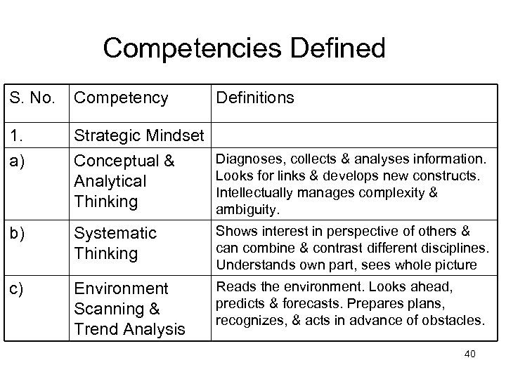 Competencies Defined S. No. Competency Definitions 1. a) Strategic Mindset Conceptual & Analytical Thinking