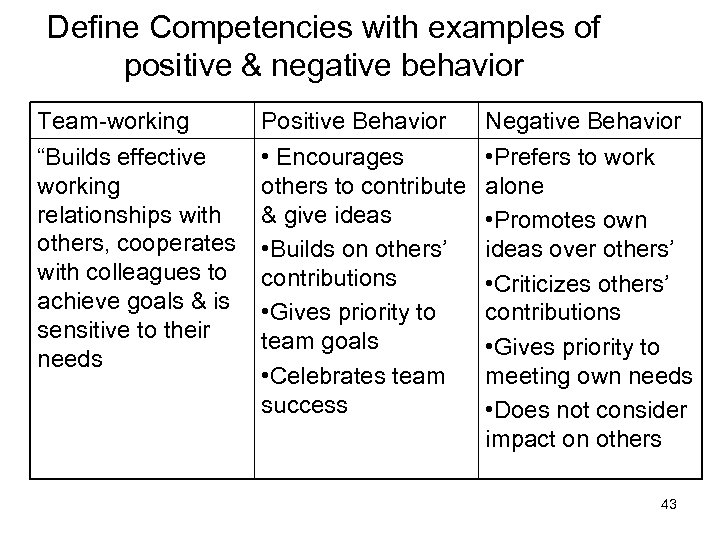 Define Competencies with examples of positive & negative behavior Team-working “Builds effective working relationships