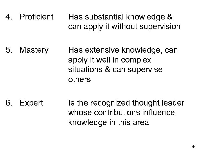4. Proficient Has substantial knowledge & can apply it without supervision 5. Mastery Has