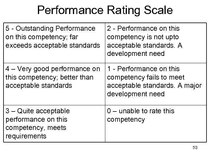 Performance Rating Scale 5 - Outstanding Performance 2 - Performance on this competency; far