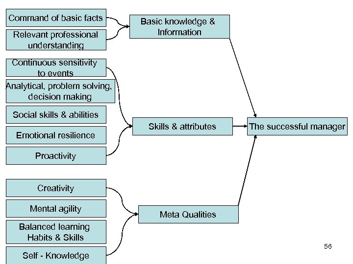 Command of basic facts Relevant professional understanding Basic knowledge & Information Continuous sensitivity to