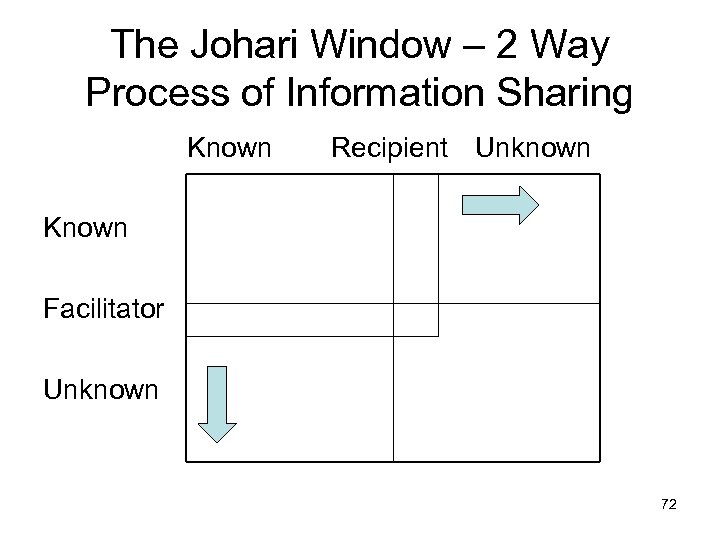 The Johari Window – 2 Way Process of Information Sharing Known Recipient Unknown Known