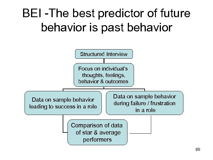 BEI -The best predictor of future behavior is past behavior Structured Interview Focus on