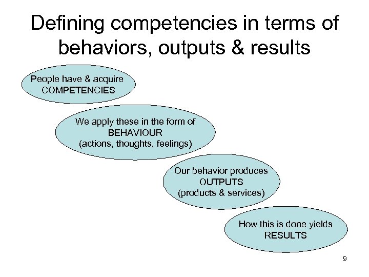 Defining competencies in terms of behaviors, outputs & results People have & acquire COMPETENCIES