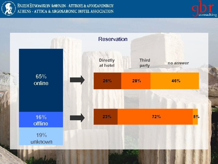 Reservation Directly at hotel 65% online 16% offline 19% unknown 26% 23% Third party