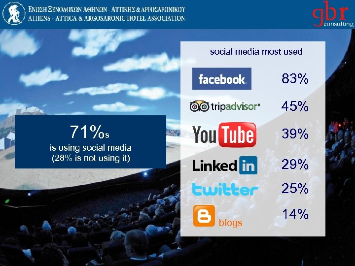 social media most used 83% 45% 71%s 39% is using social media (28% is