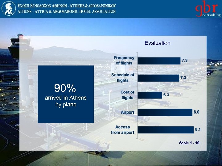 Evaluation 90% arrived in Athens by plane Scale 1 - 10 