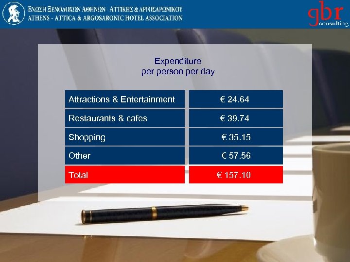 Expenditure person per day Attractions & Entertainment € 24. 64 Restaurants & cafes €