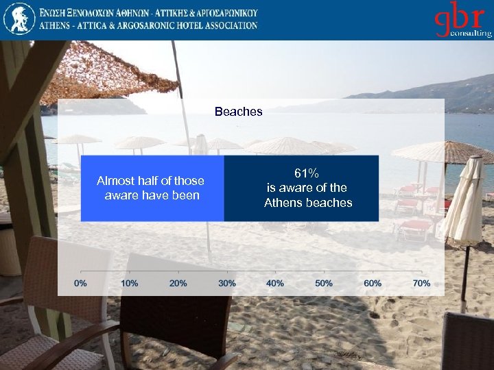 Beaches Almost half of those aware have been 61% is aware of the Athens
