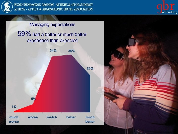 Managing expectations 59% had a better or much better experience than expected 