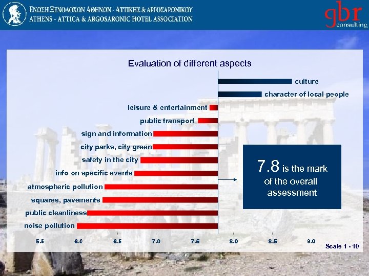 Evaluation of different aspects culture character of local people leisure & entertainment public transport