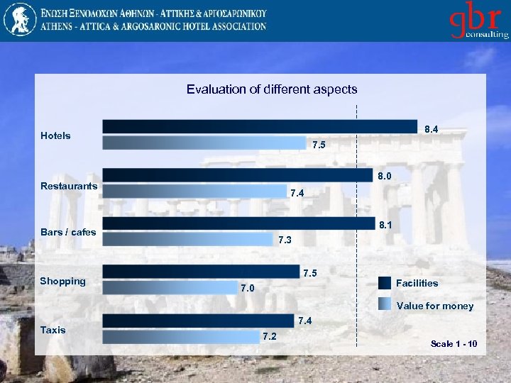 Evaluation of different aspects 8. 4 Hotels 7. 5 8. 0 Restaurants 7. 4