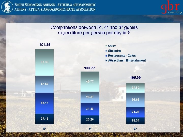 Comparisons between 5*, 4* and 3* guests expenditure person per day in € 191.