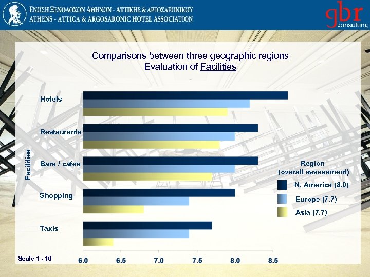 Comparisons between three geographic regions Evaluation of Facilities Hotels Facilities Restaurants Bars / cafes