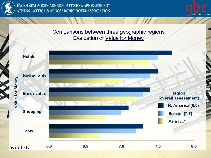 Comparisons between three geographic regions Evaluation of Value for Money Hotels Restaurants Bars /