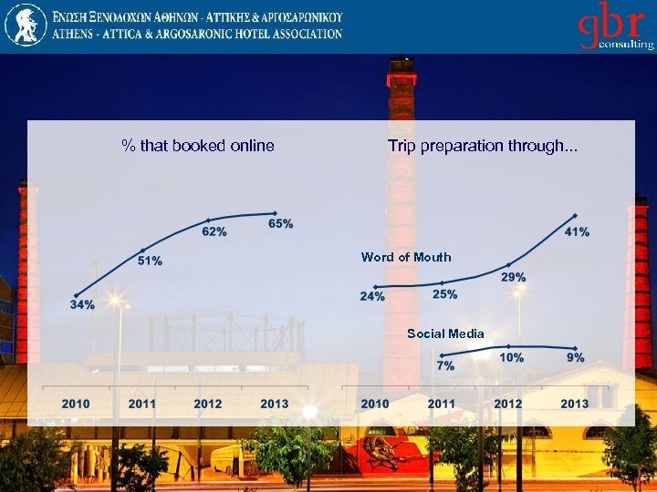 % that booked online Trip preparation through. . . Word of Mouth Social Media