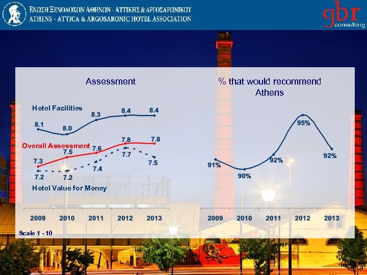 Assessment Hotel Facilities Overall Assessment Hotel Value for Money Scale 1 - 10 %