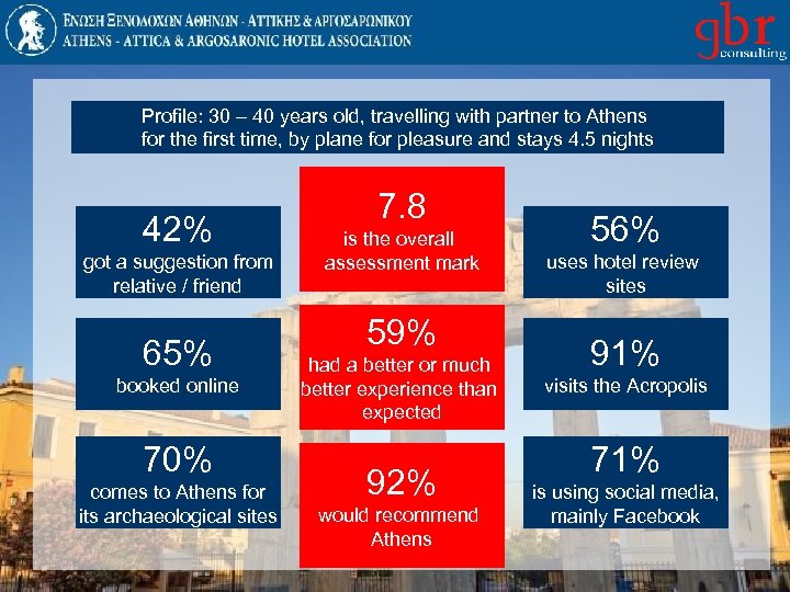 Profile: 30 – 40 years old, travelling with partner to Athens for the first